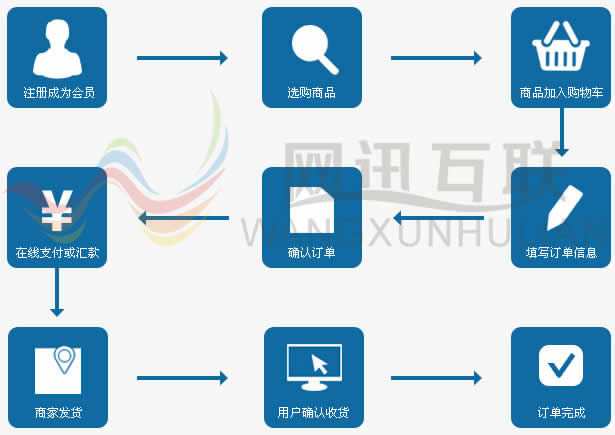 電子商務(wù)(B2C)在線購(gòu)物網(wǎng)站解決方案