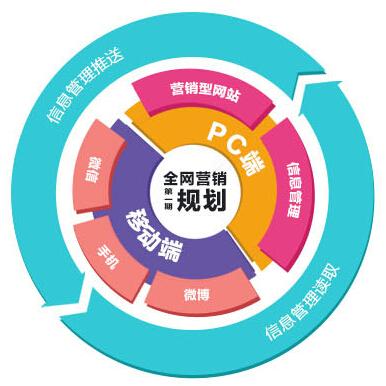 珠海營(yíng)銷(xiāo)型網(wǎng)站建設(shè)為什么選擇網(wǎng)訊互聯(lián)？